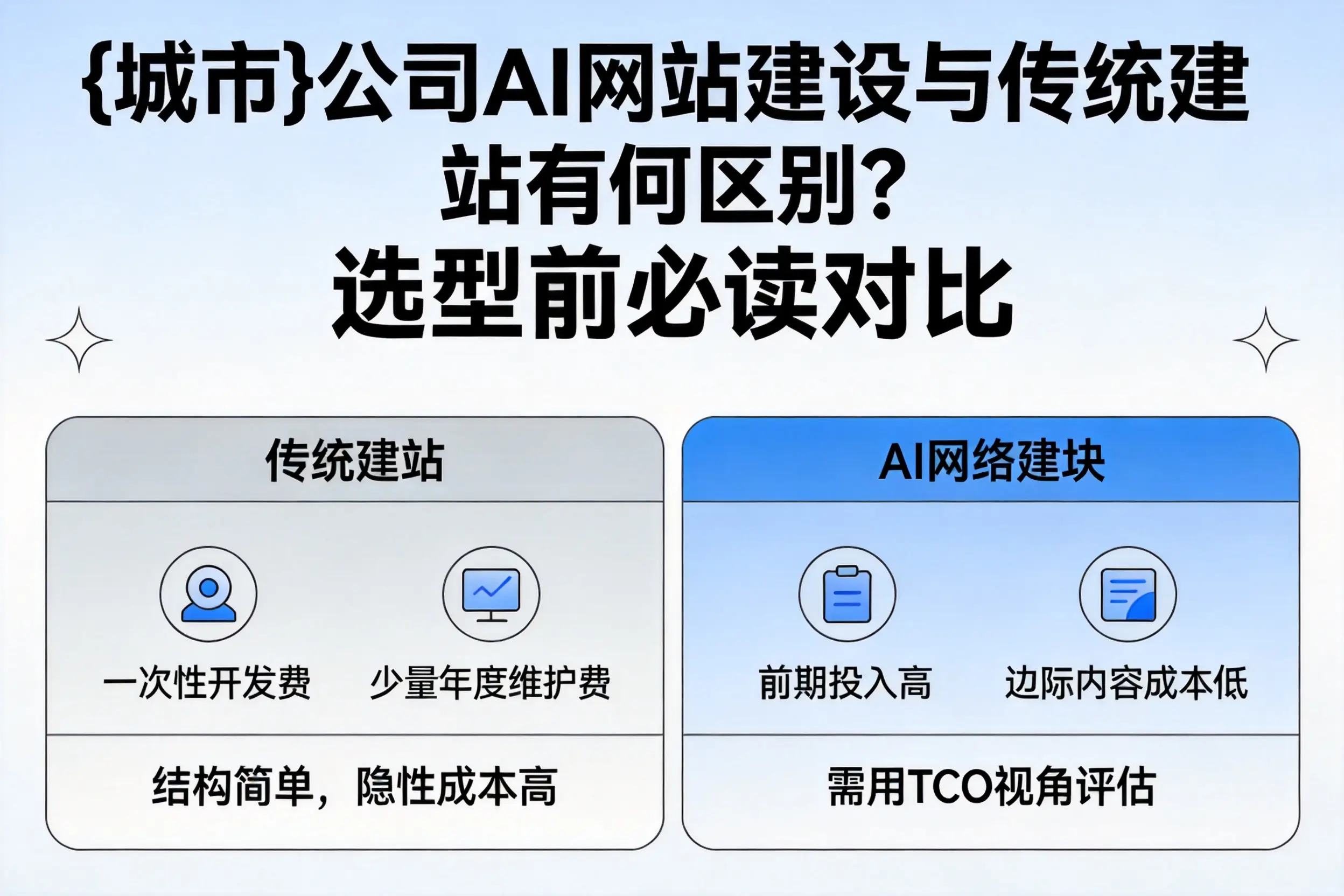哈尔滨公司AI网站建设与传统建站有何区别？选型前必读对比