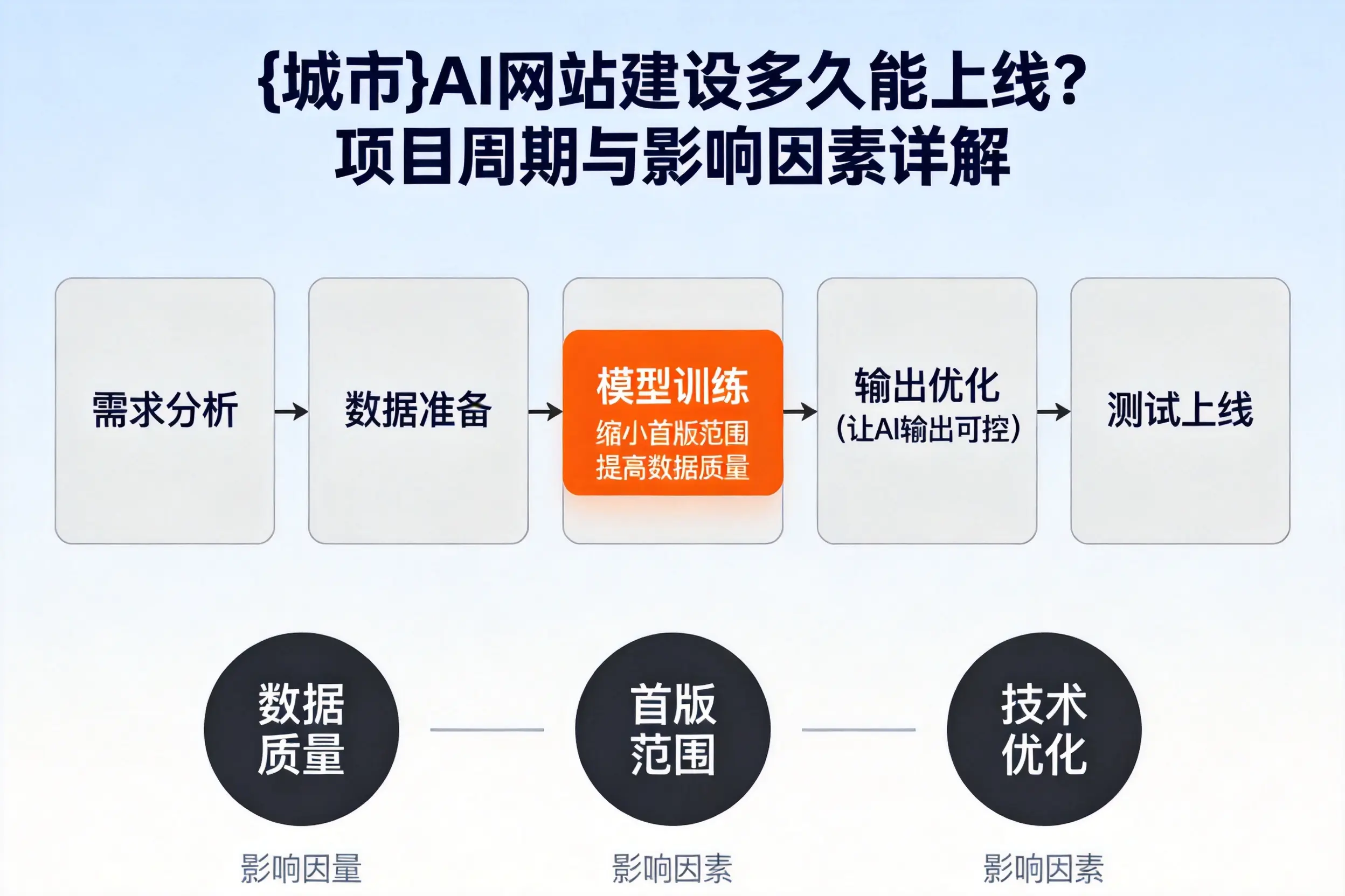 哈尔滨AI网站建设多久能上线？项目周期与影响因素详解