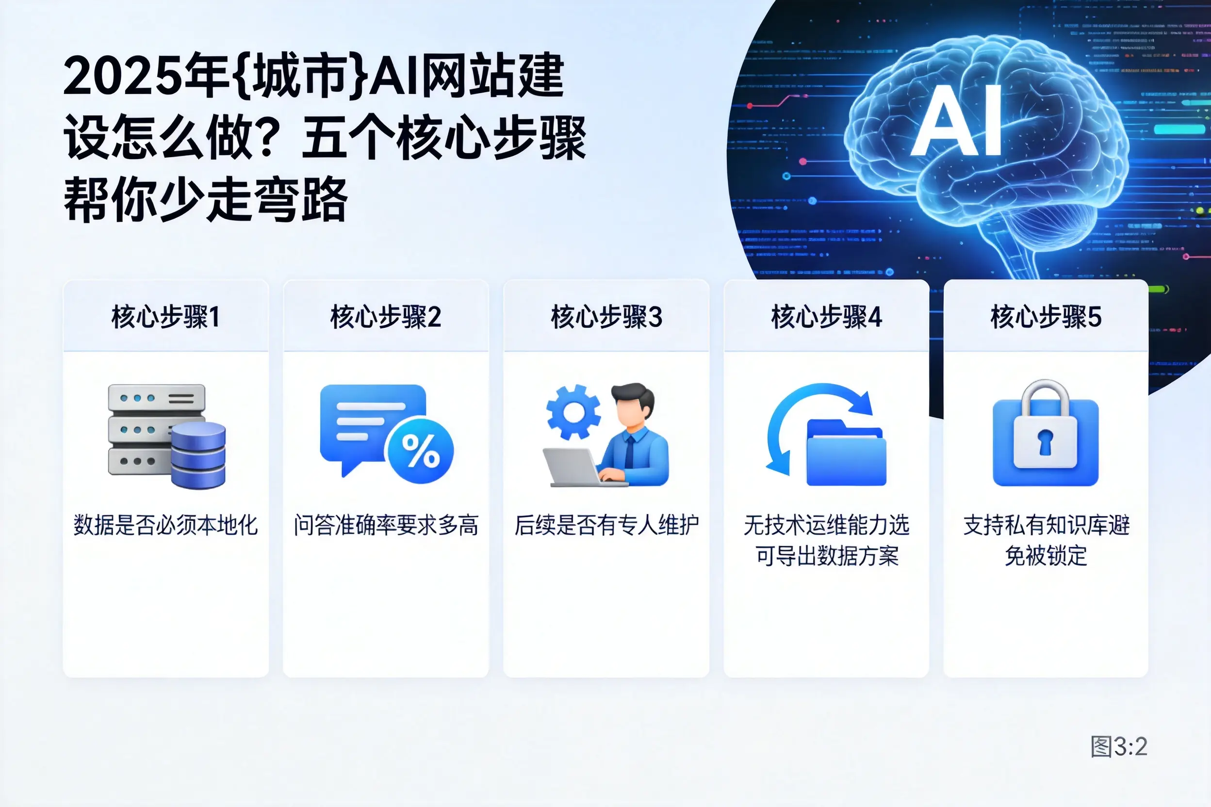 2025年哈尔滨AI网站建设怎么做？五个核心步骤帮你少走弯路