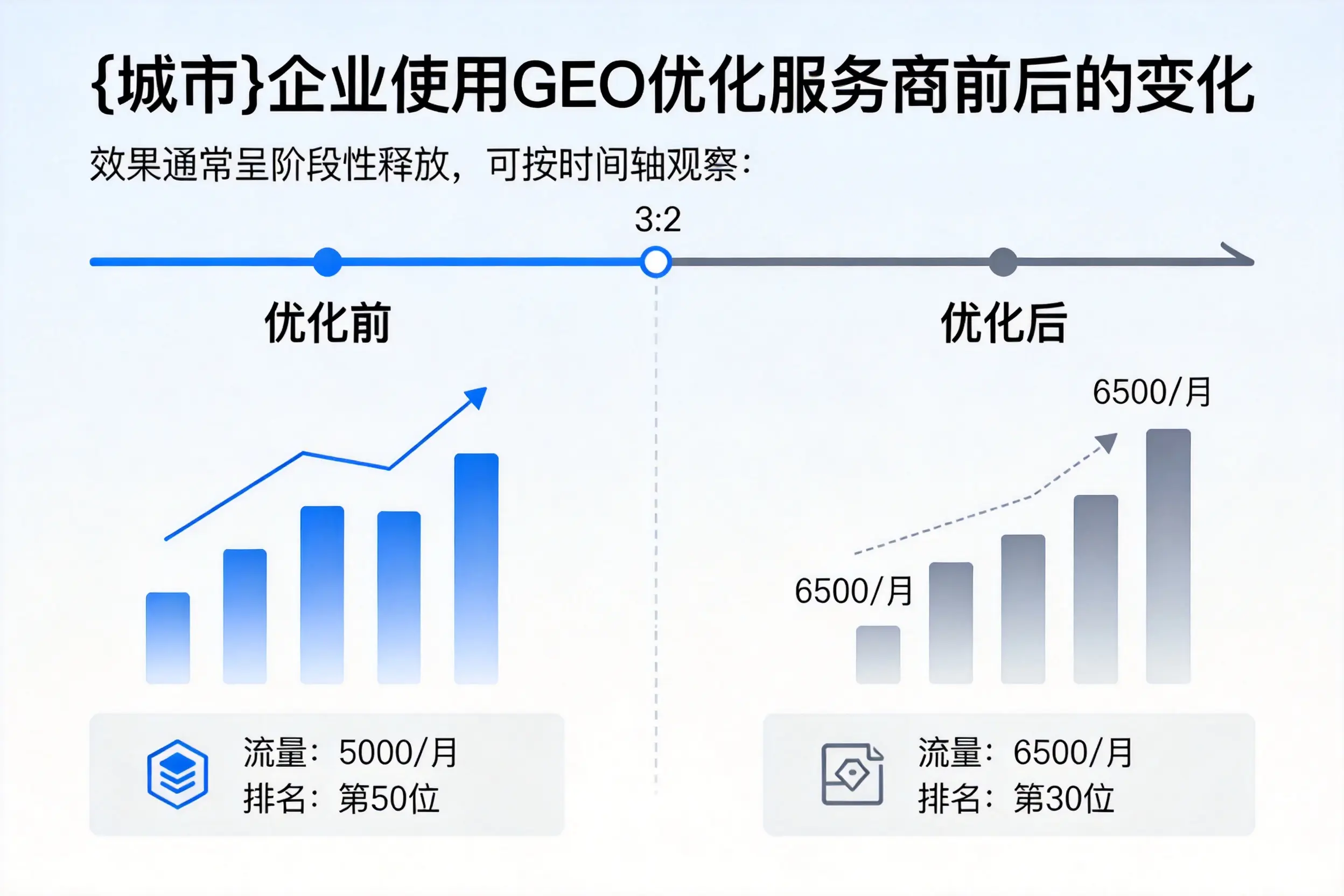 哈尔滨企业使用GEO优化服务商前后的变化