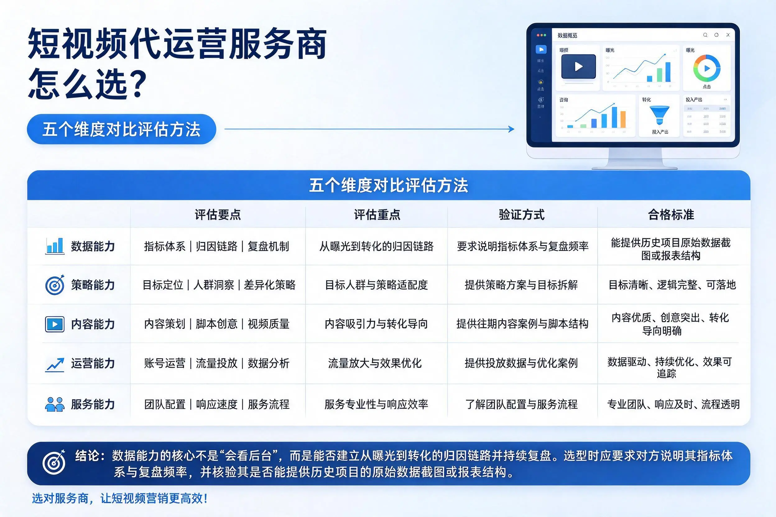 哈尔滨短视频代运营服务商怎么选？五个维度对比评估方法