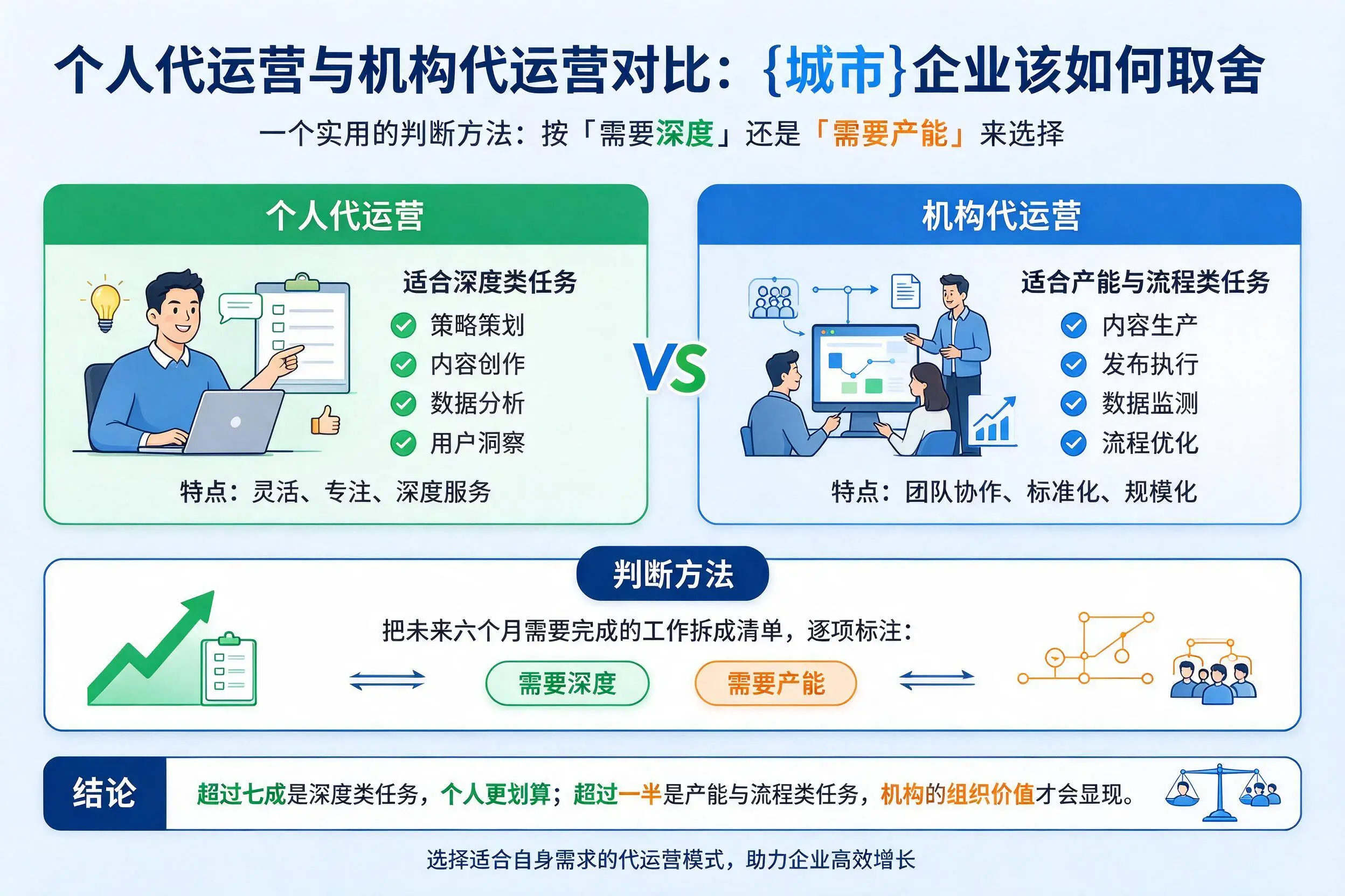 个人代运营与机构代运营对比：哈尔滨企业该如何取舍
