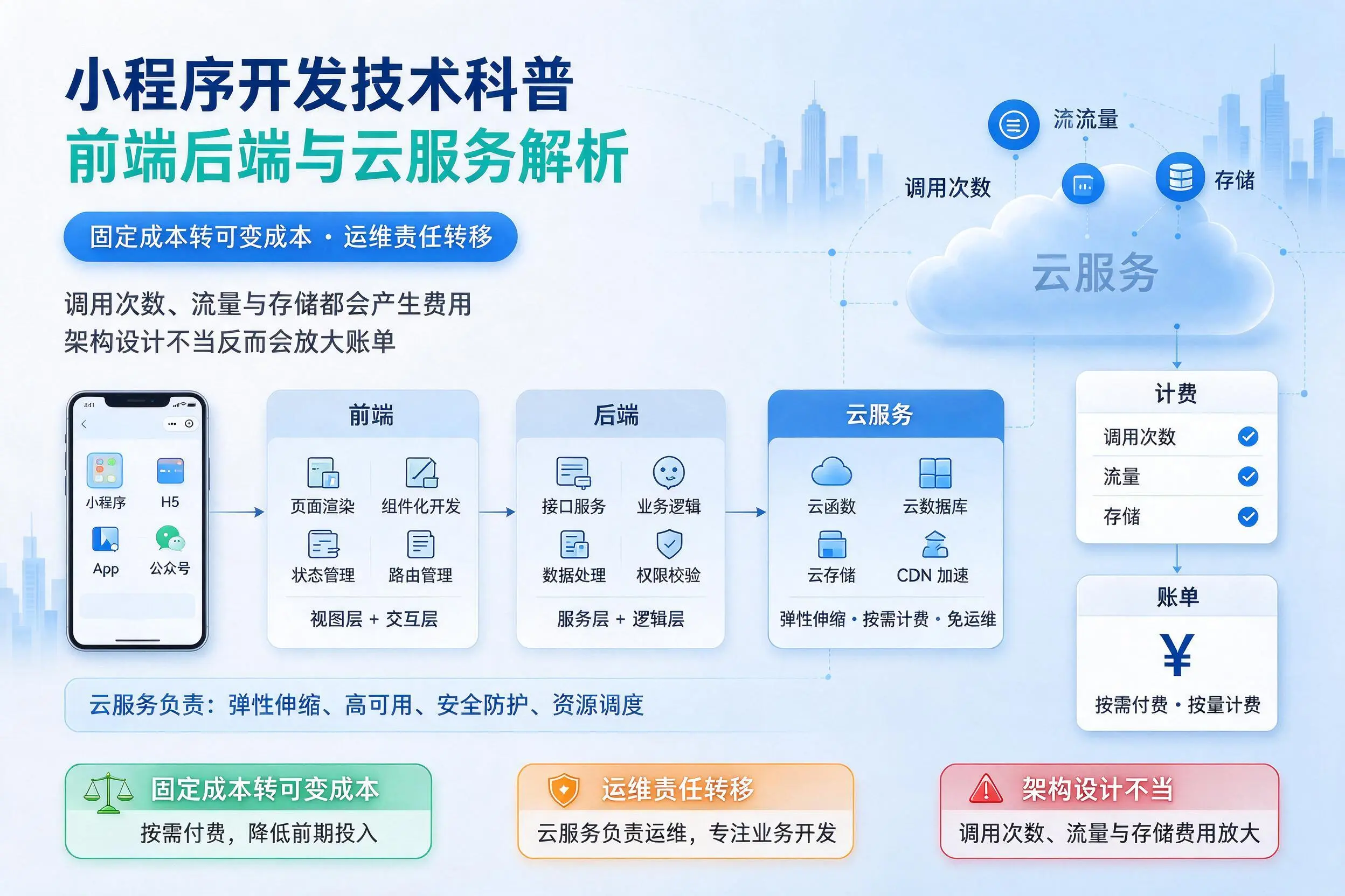 哈尔滨小程序开发技术科普:前端后端与云服务解析