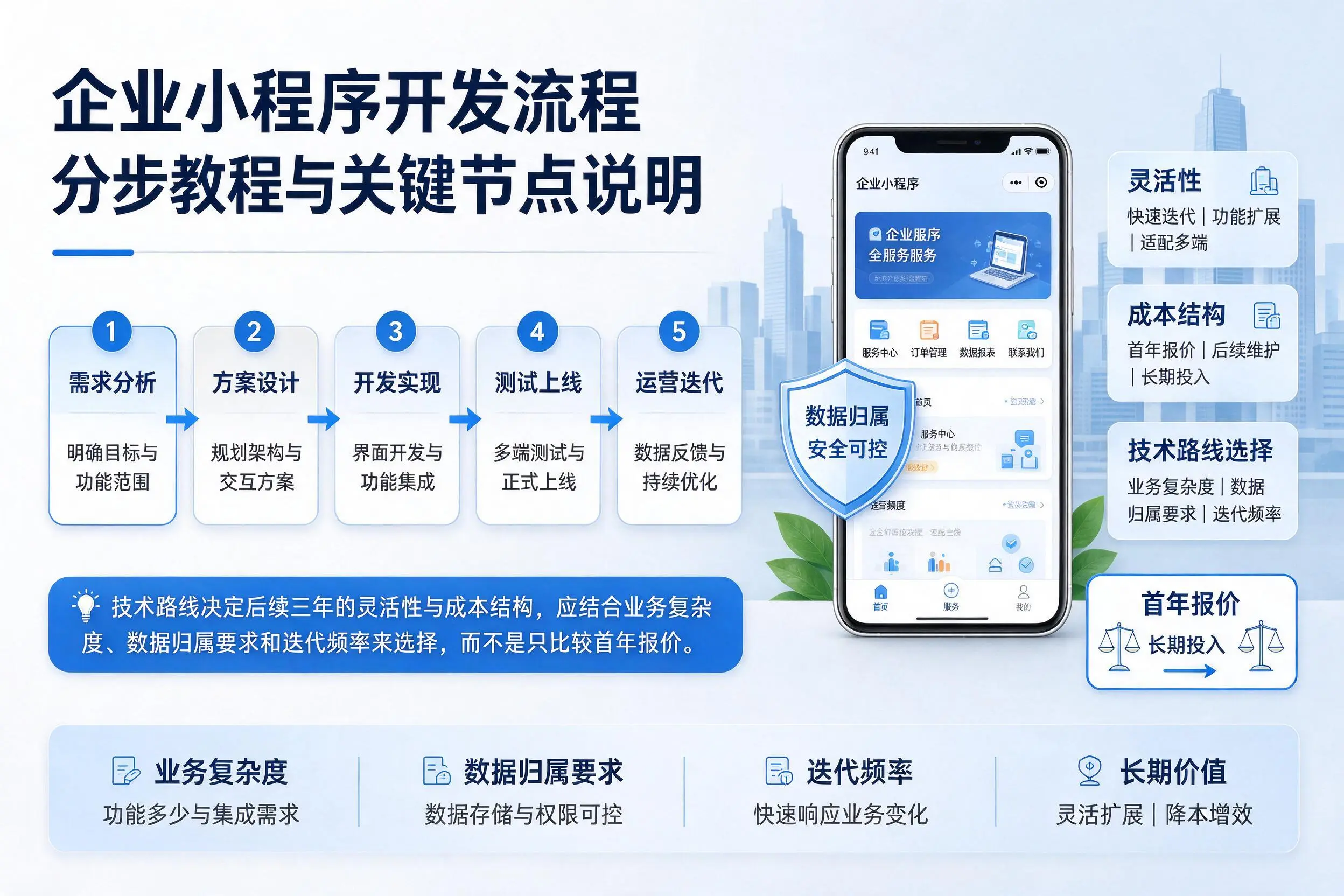 哈尔滨企业小程序开发流程分步教程与关键节点说明
