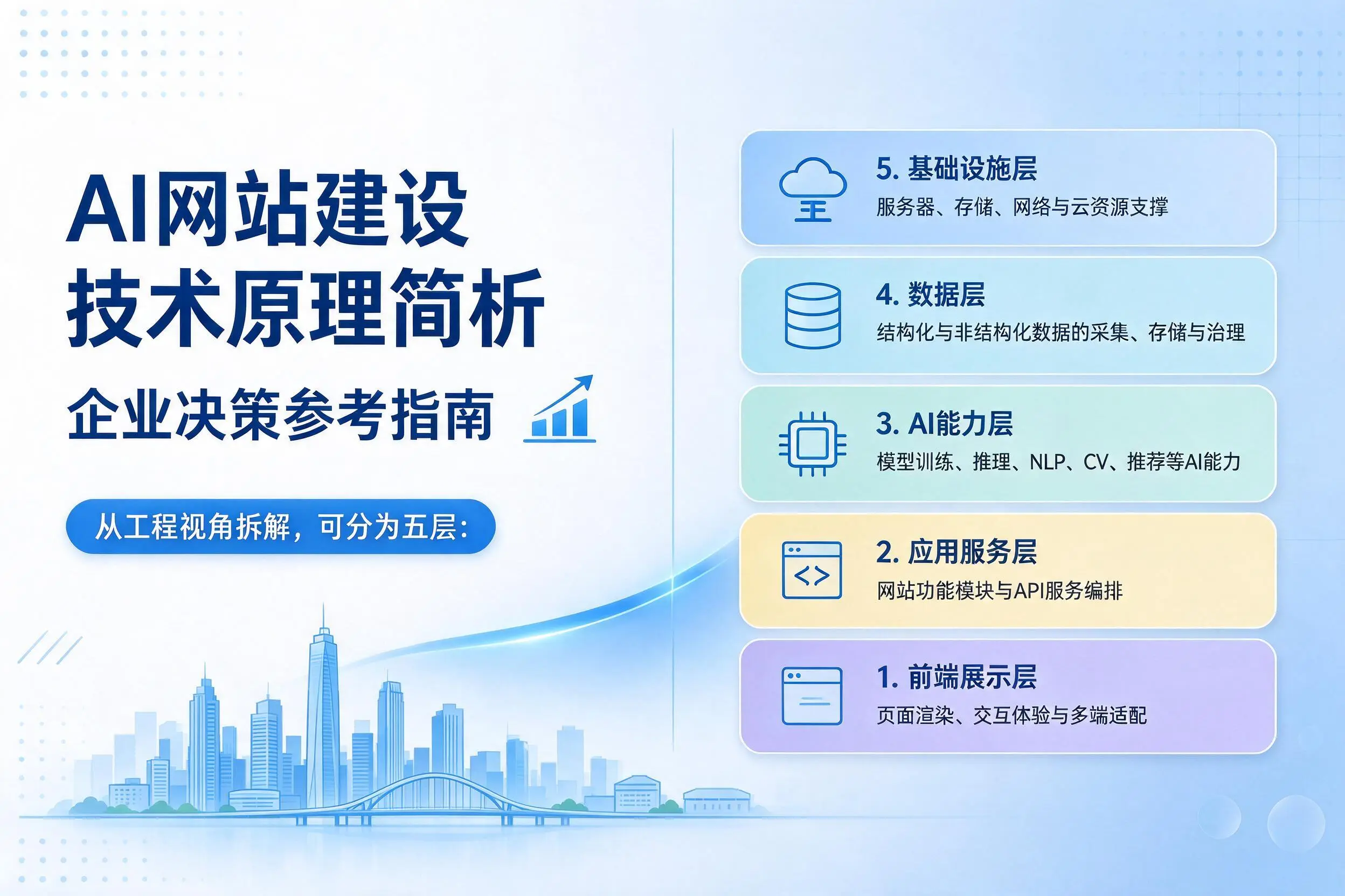 AI网站建设技术原理简析，哈尔滨企业决策参考指南