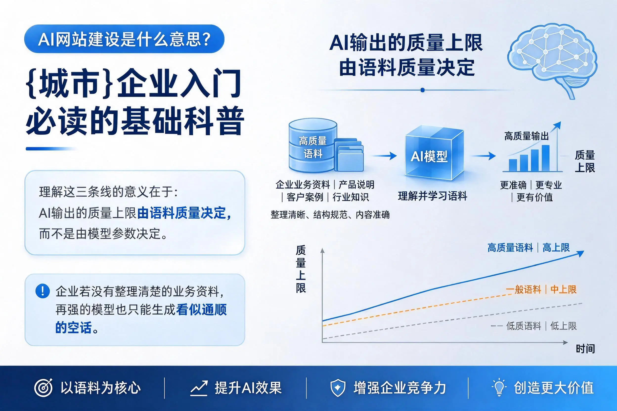 AI网站建设是什么意思?哈尔滨企业入门必读的基础科普