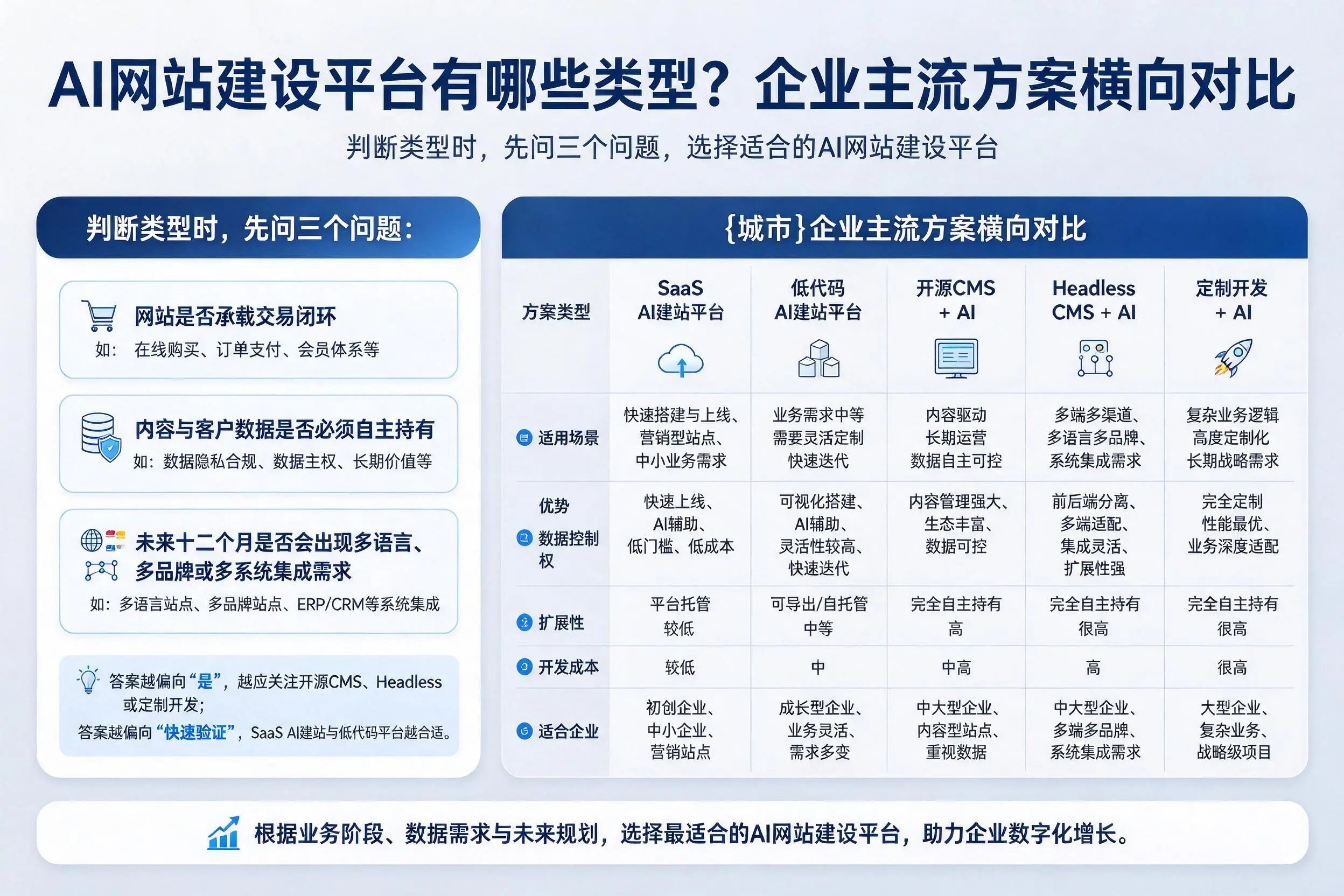AI网站建设平台有哪些类型?哈尔滨企业主流方案横向对比