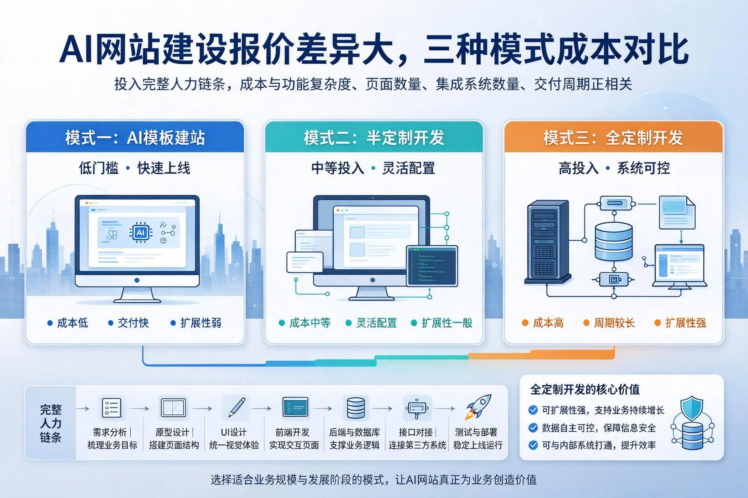 哈尔滨AI网站建设报价差异大，三种模式成本对比
