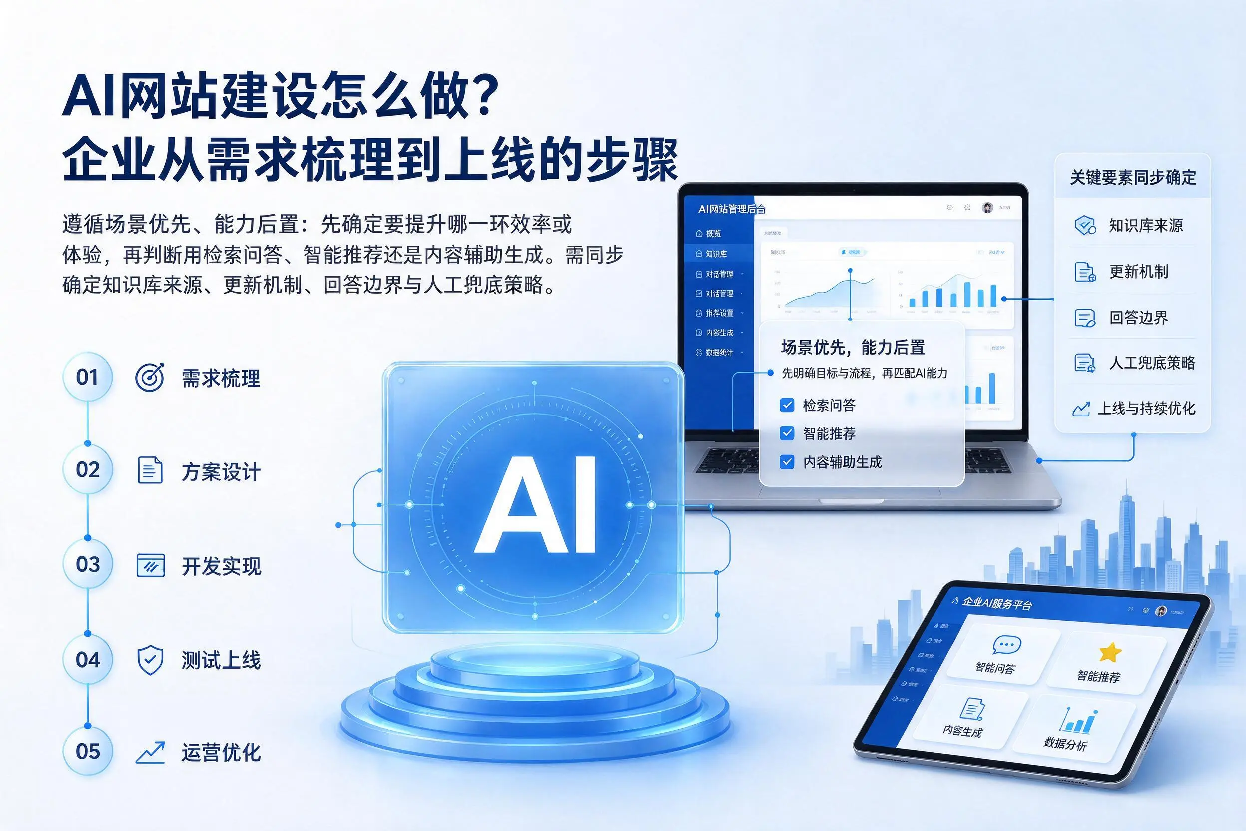 AI网站建设怎么做？哈尔滨企业从需求梳理到上线的步骤