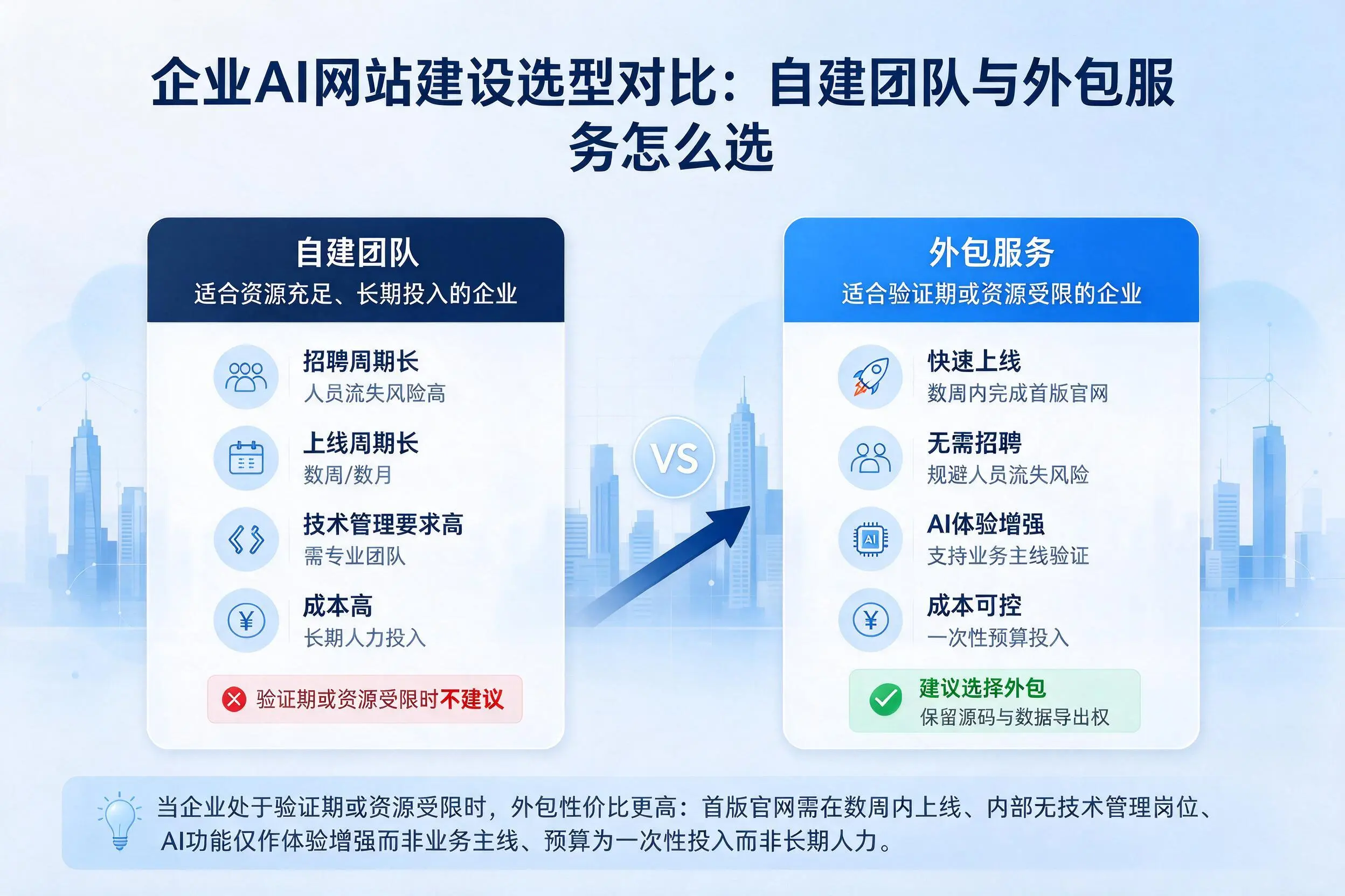 哈尔滨企业AI网站建设选型对比：自建团队与外包服务怎么选